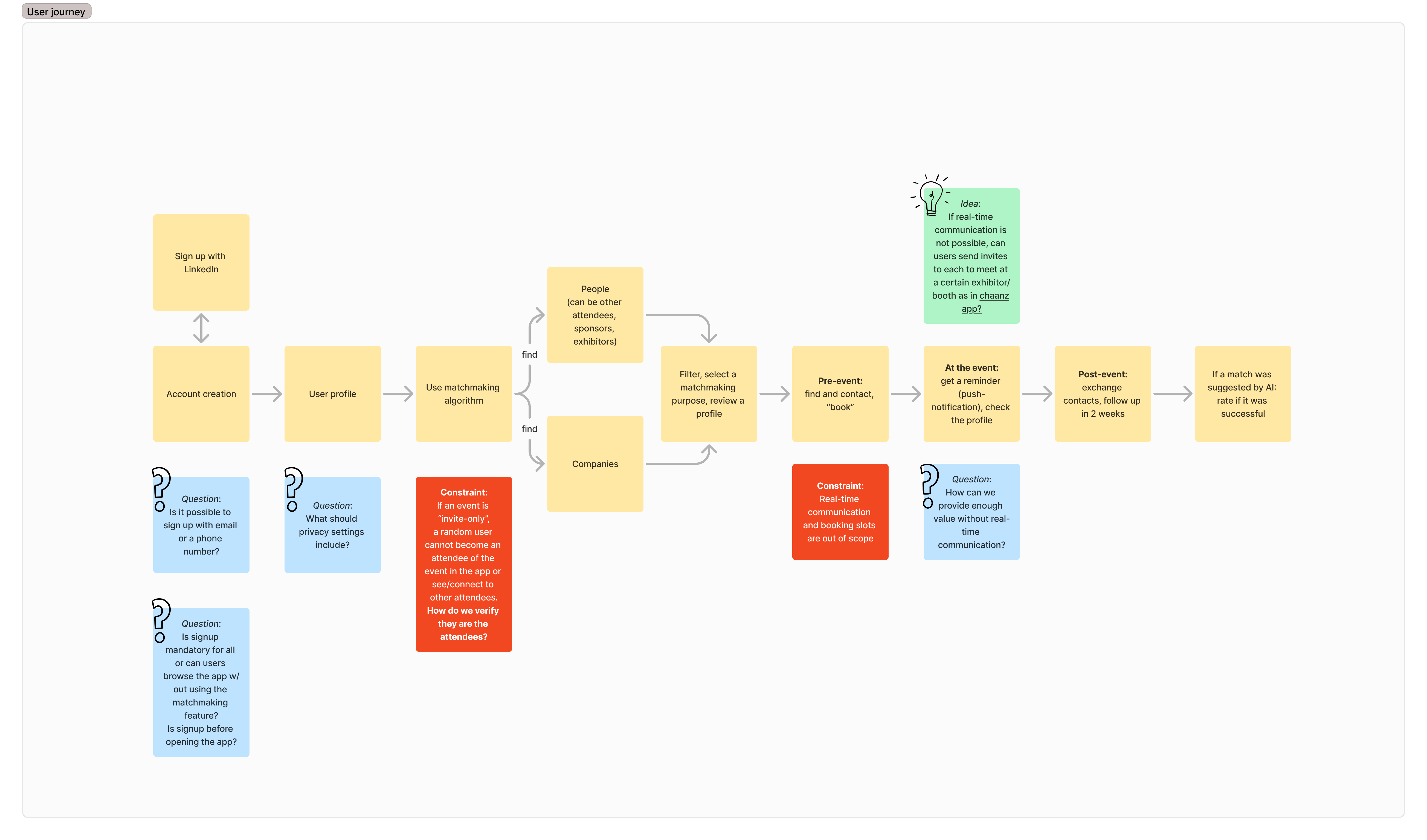 Matchmaking user journey